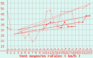 Courbe de la force du vent pour Saint Catherine