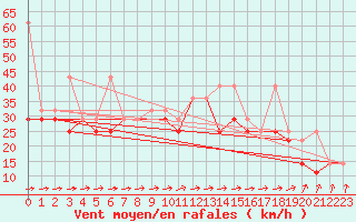 Courbe de la force du vent pour Leba