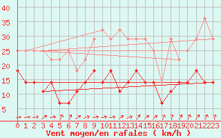 Courbe de la force du vent pour Doberlug-Kirchhain