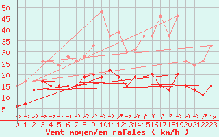Courbe de la force du vent pour Roissy (95)
