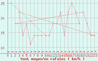 Courbe de la force du vent pour Kalmar Flygplats