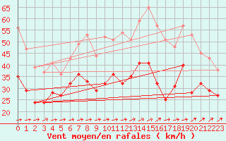 Courbe de la force du vent pour Mont-Saint-Vincent (71)