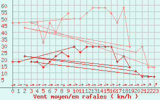 Courbe de la force du vent pour Schleswig