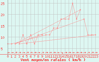 Courbe de la force du vent pour Wels / Schleissheim