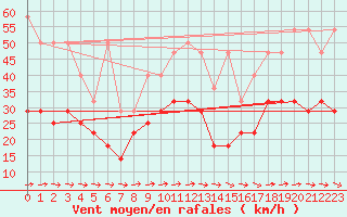 Courbe de la force du vent pour Stoetten