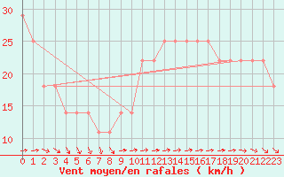 Courbe de la force du vent pour Kemi I