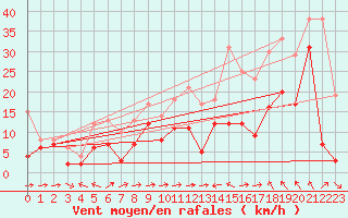 Courbe de la force du vent pour Cap Corse (2B)