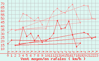 Courbe de la force du vent pour Cap Corse (2B)