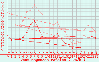 Courbe de la force du vent pour Cap Corse (2B)