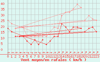 Courbe de la force du vent pour Cognac (16)