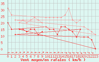 Courbe de la force du vent pour Chteauroux (36)