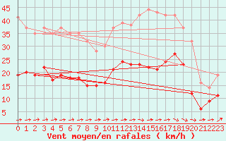 Courbe de la force du vent pour Carcassonne (11)