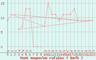 Courbe de la force du vent pour Nottingham Weather Centre