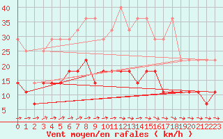 Courbe de la force du vent pour Luedenscheid