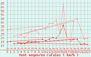 Courbe de la force du vent pour Belvs (24)