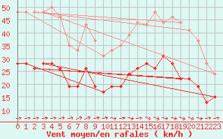 Courbe de la force du vent pour Ploumanac