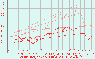 Courbe de la force du vent pour Tours (37)