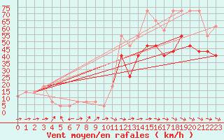 Courbe de la force du vent pour Galzig