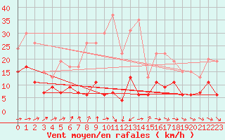 Courbe de la force du vent pour Dieppe (76)