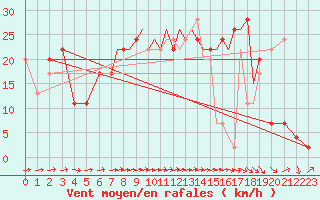 Courbe de la force du vent pour Shoream (UK)