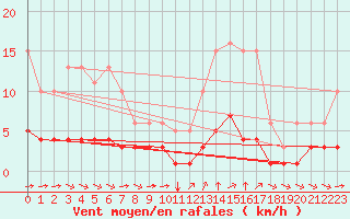 Courbe de la force du vent pour Sant Quint - La Boria (Esp)
