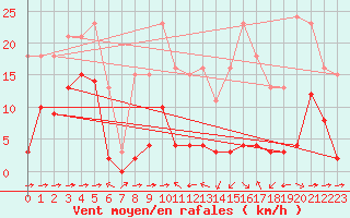 Courbe de la force du vent pour Haegen (67)