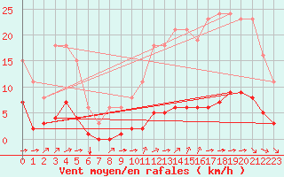 Courbe de la force du vent pour Ciudad Real (Esp)