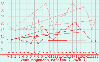 Courbe de la force du vent pour Cazaux (33)