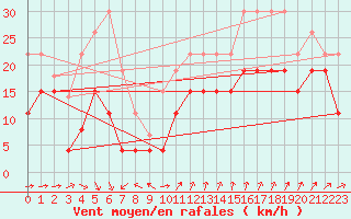 Courbe de la force du vent pour Ste (34)