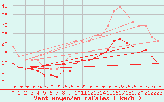 Courbe de la force du vent pour Saint-Jean-de-Liversay (17)