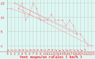 Courbe de la force du vent pour Manston (UK)