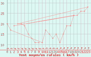 Courbe de la force du vent pour Scilly - Saint Mary