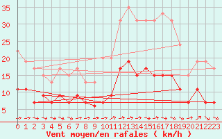 Courbe de la force du vent pour Nmes - Garons (30)