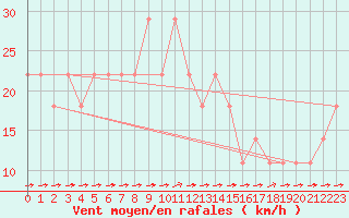 Courbe de la force du vent pour Vladeasa Mountain