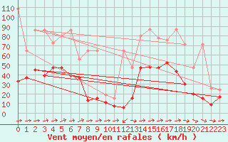 Courbe de la force du vent pour Plaffeien-Oberschrot