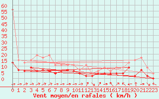 Courbe de la force du vent pour Visp