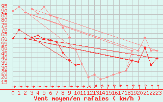 Courbe de la force du vent pour Pembrey Sands