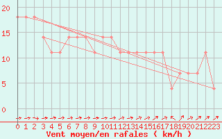 Courbe de la force du vent pour Kokemaki Tulkkila