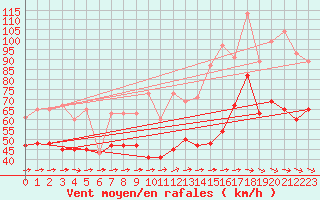 Courbe de la force du vent pour La Dle (Sw)