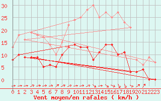 Courbe de la force du vent pour Romorantin (41)