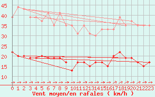 Courbe de la force du vent pour Le Touquet (62)