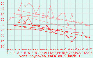 Courbe de la force du vent pour Stoetten