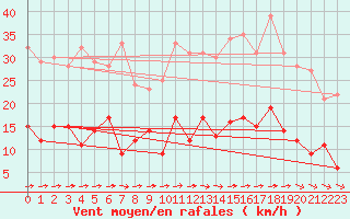 Courbe de la force du vent pour Metz (57)