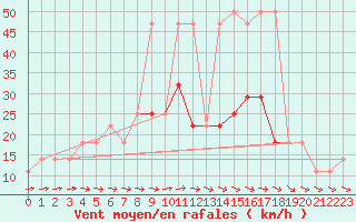 Courbe de la force du vent pour Kuemmersruck