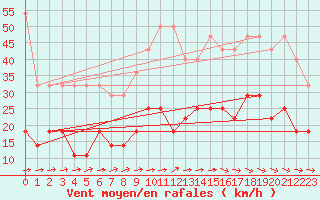 Courbe de la force du vent pour Wunsiedel Schonbrun