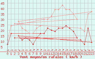Courbe de la force du vent pour Cambrai / Epinoy (62)