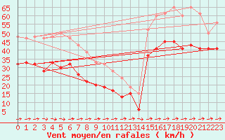 Courbe de la force du vent pour Vindebaek Kyst