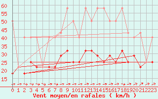 Courbe de la force du vent pour Cervena