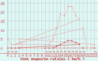 Courbe de la force du vent pour La Poblachuela (Esp)