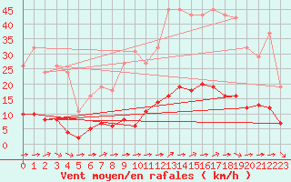 Courbe de la force du vent pour Aizenay (85)